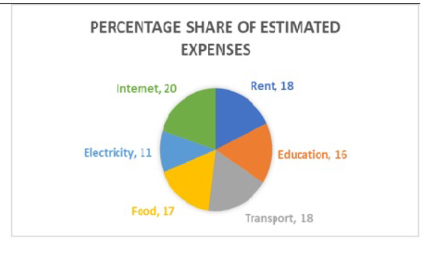 Q52 estimated expenses pie chart