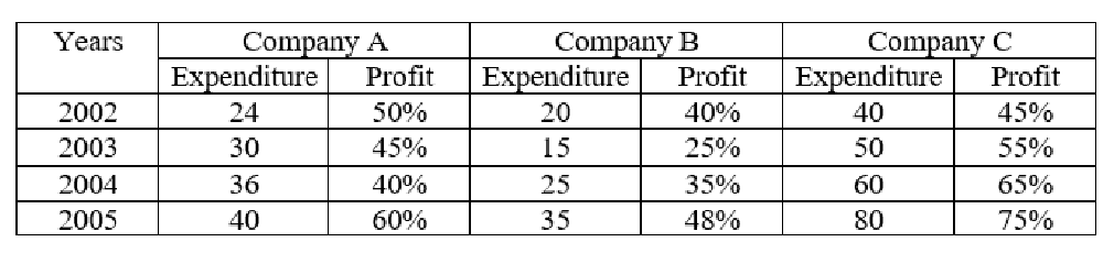Q61 company expenditure and profit table